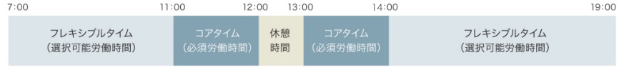 フレックスタイム制度の時間構成