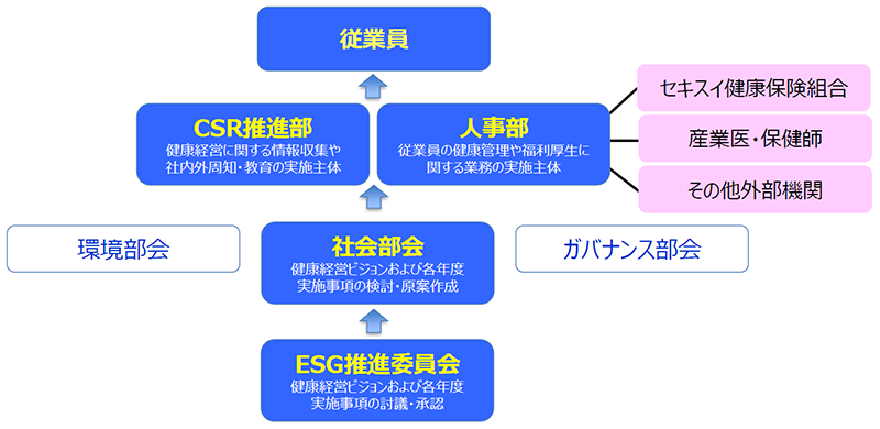 健康経営を推進する組織