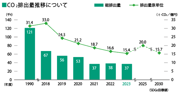 施工段階におけるCO<sup>2</sup>排出量の推移