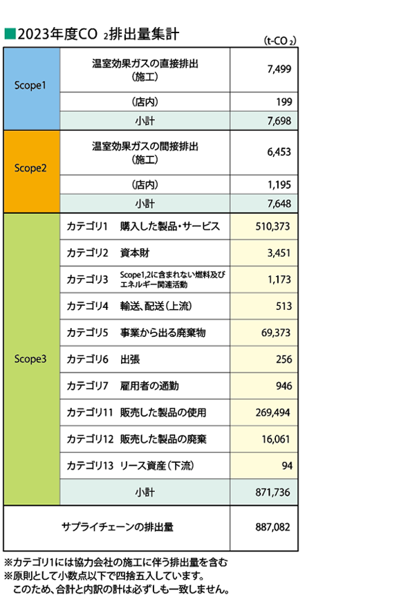 施工段階におけるCO<sup>2</sup>排出量の推移