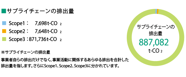 施工段階におけるCO<sup>2</sup>排出量の推移