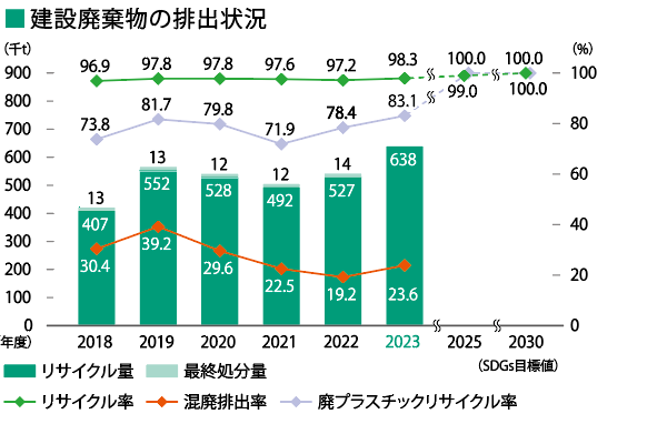 建設廃棄物の排出状況