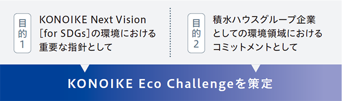 KONOIKE Eco Challengeを策定