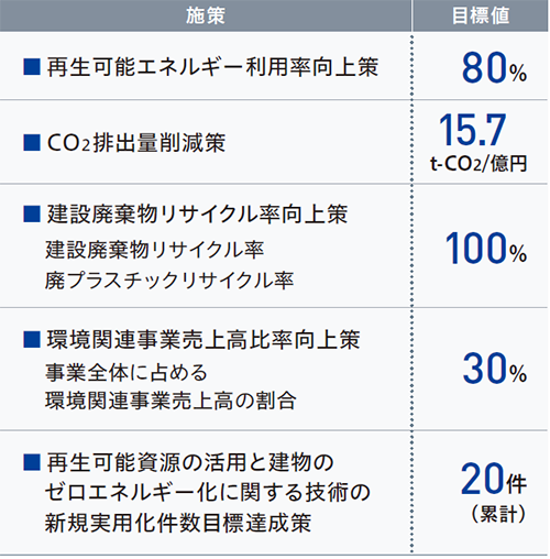 GOALs達成に向けた施策と目標値