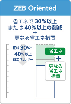 延べ面積が10,000㎡以上でZEB Readyを見据えた外皮の高断熱化及び効率的な省エネルギー設備を備えた建築物