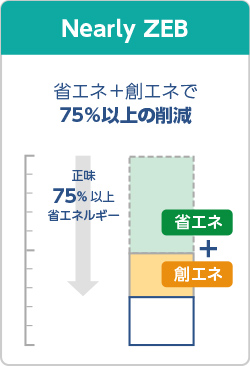 『ZEB』に限りなく近い建築物として、ZEB Readyの要件を満たしつつ、創エネにより年間の一次エネルギー消費量をゼロに近付けた建築物