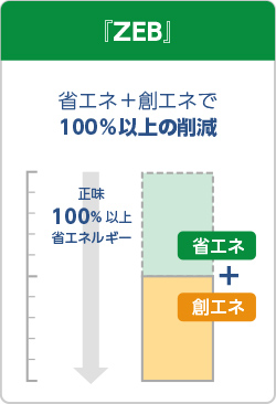 年間の一次エネルギー消費量が正味ゼロまたはマイナスの建築物