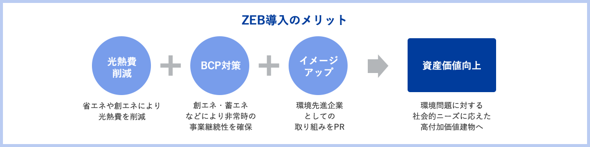 ZEB導入のメリット
