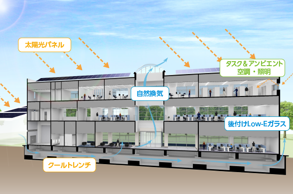 自社施設での成果[図]